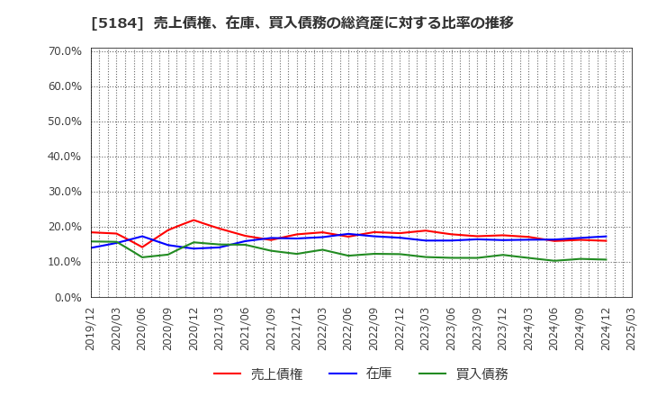 5184 (株)ニチリン: 売上債権、在庫、買入債務の総資産に対する比率の推移