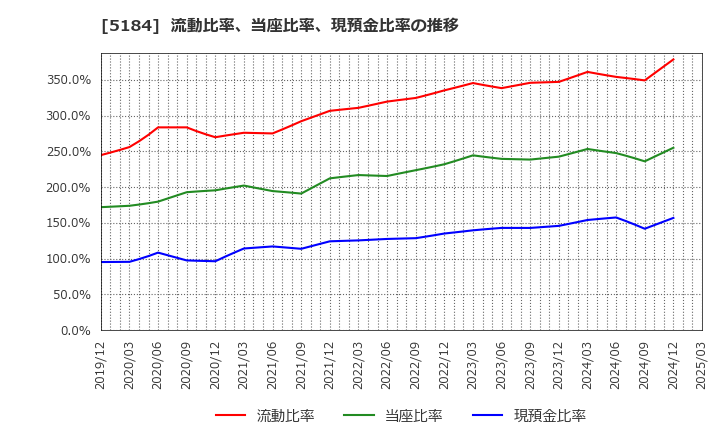 5184 (株)ニチリン: 流動比率、当座比率、現預金比率の推移