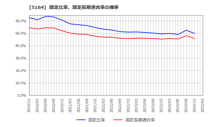 5184 (株)ニチリン: 固定比率、固定長期適合率の推移