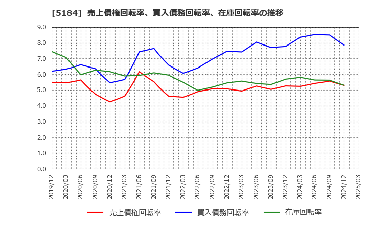 5184 (株)ニチリン: 売上債権回転率、買入債務回転率、在庫回転率の推移
