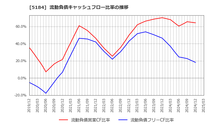 5184 (株)ニチリン: 流動負債キャッシュフロー比率の推移