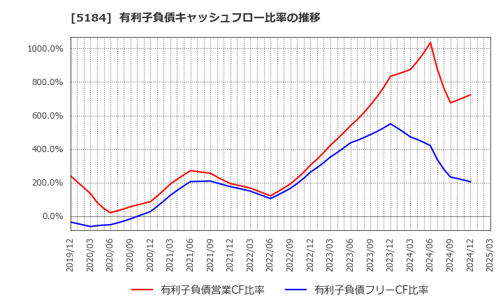 5184 (株)ニチリン: 有利子負債キャッシュフロー比率の推移