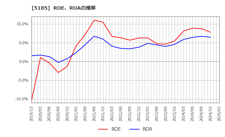 5185 (株)フコク: ROE、ROAの推移