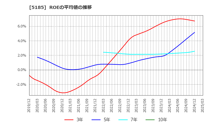 5185 (株)フコク: ROEの平均値の推移