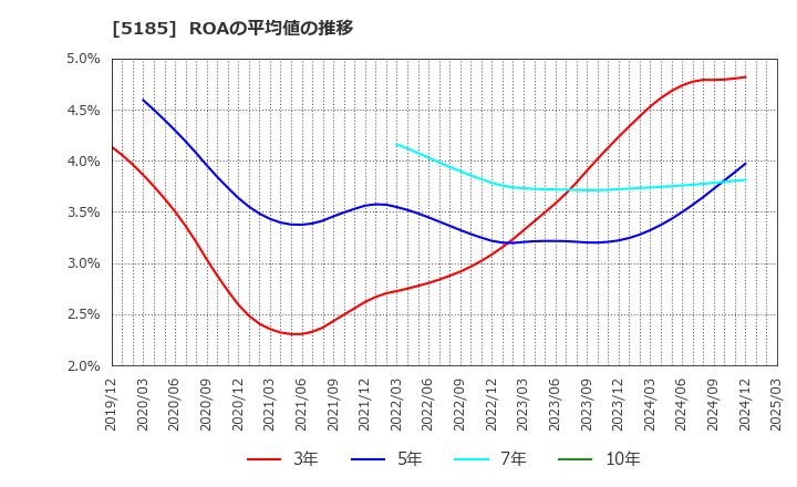 5185 (株)フコク: ROAの平均値の推移