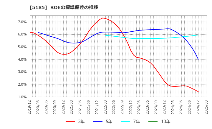 5185 (株)フコク: ROEの標準偏差の推移