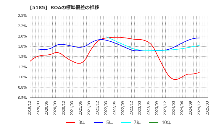 5185 (株)フコク: ROAの標準偏差の推移