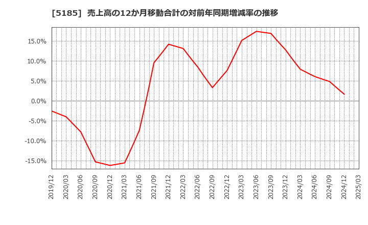 5185 (株)フコク: 売上高の12か月移動合計の対前年同期増減率の推移
