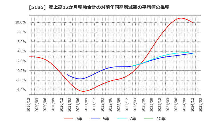 5185 (株)フコク: 売上高12か月移動合計の対前年同期増減率の平均値の推移