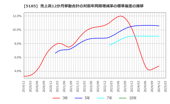 5185 (株)フコク: 売上高12か月移動合計の対前年同期増減率の標準偏差の推移