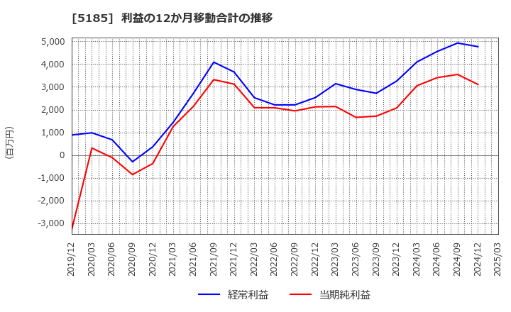 5185 (株)フコク: 利益の12か月移動合計の推移