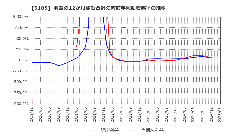 5185 (株)フコク: 利益の12か月移動合計の対前年同期増減率の推移