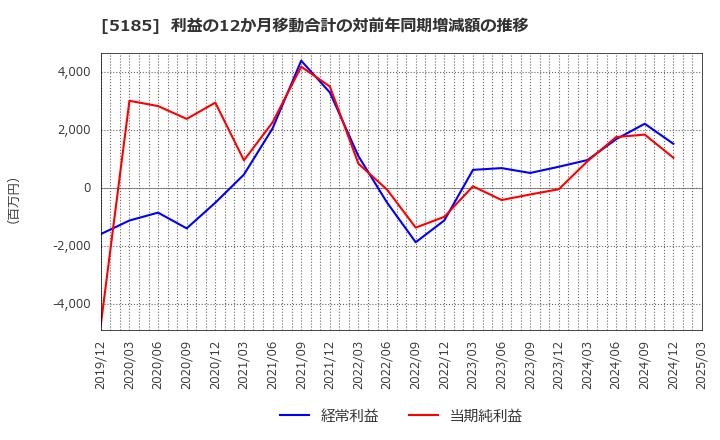5185 (株)フコク: 利益の12か月移動合計の対前年同期増減額の推移