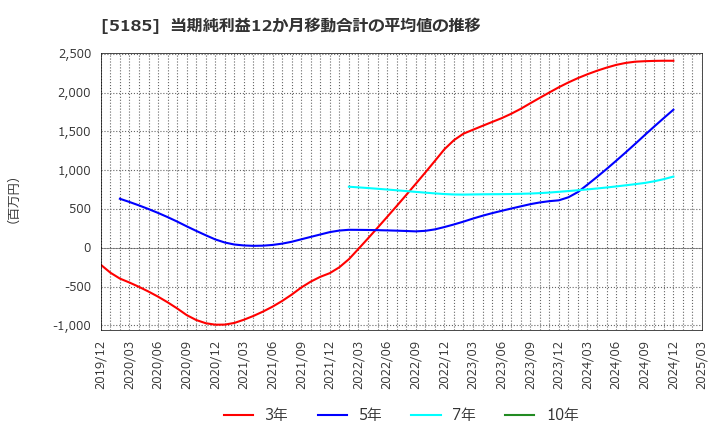 5185 (株)フコク: 当期純利益12か月移動合計の平均値の推移