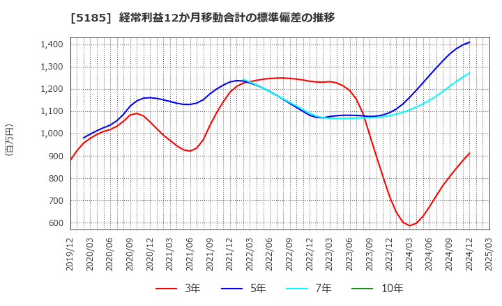 5185 (株)フコク: 経常利益12か月移動合計の標準偏差の推移