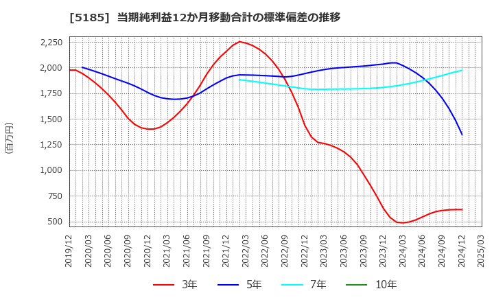 5185 (株)フコク: 当期純利益12か月移動合計の標準偏差の推移