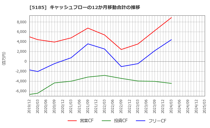 5185 (株)フコク: キャッシュフローの12か月移動合計の推移