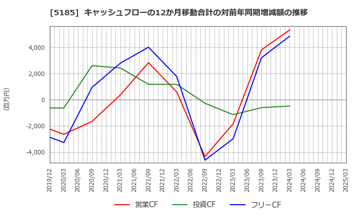 5185 (株)フコク: キャッシュフローの12か月移動合計の対前年同期増減額の推移