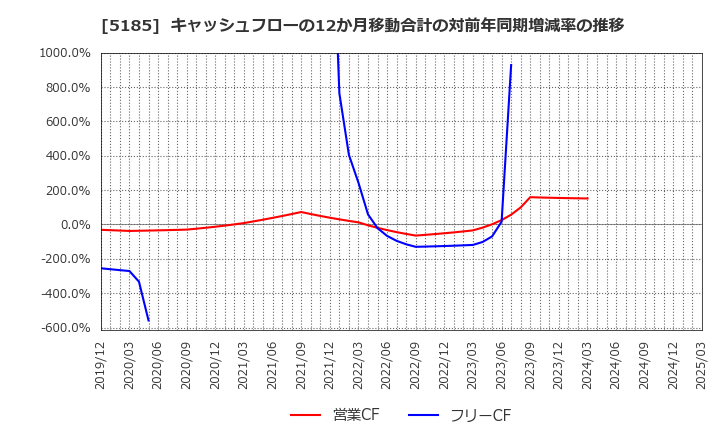 5185 (株)フコク: キャッシュフローの12か月移動合計の対前年同期増減率の推移