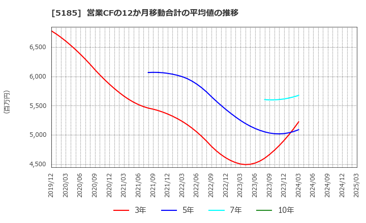 5185 (株)フコク: 営業CFの12か月移動合計の平均値の推移