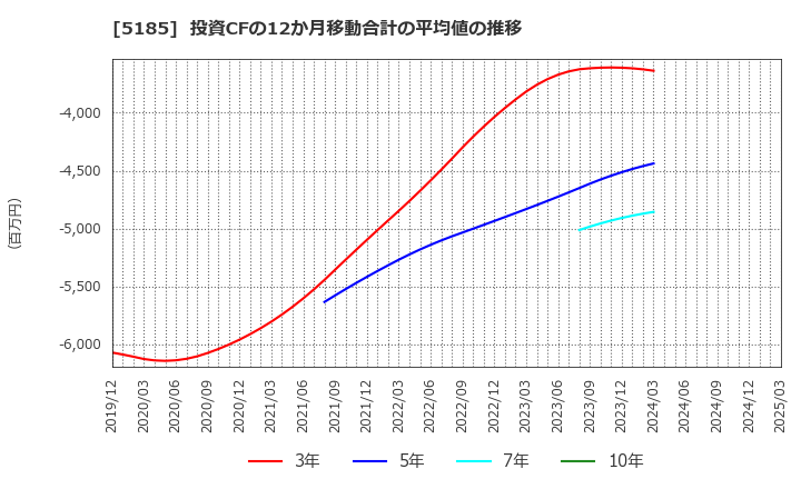 5185 (株)フコク: 投資CFの12か月移動合計の平均値の推移