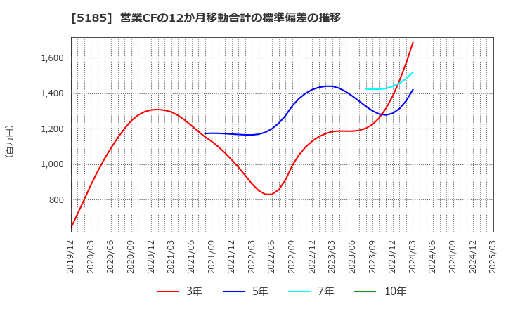 5185 (株)フコク: 営業CFの12か月移動合計の標準偏差の推移