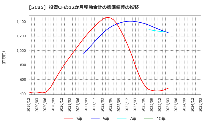 5185 (株)フコク: 投資CFの12か月移動合計の標準偏差の推移
