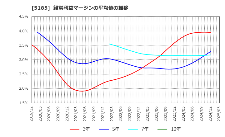 5185 (株)フコク: 経常利益マージンの平均値の推移