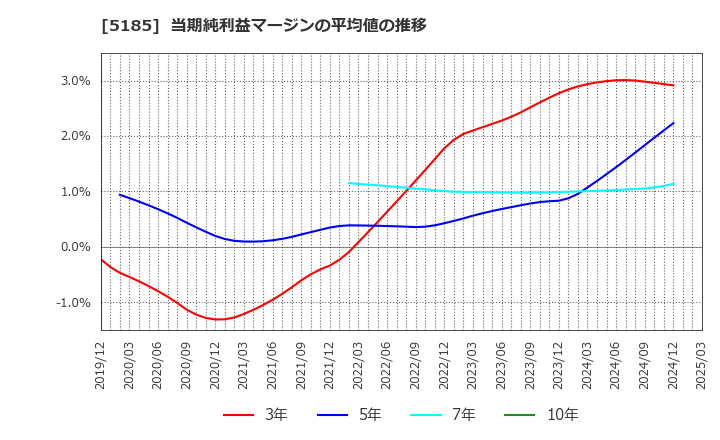5185 (株)フコク: 当期純利益マージンの平均値の推移