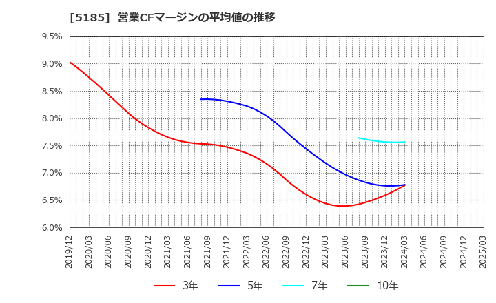 5185 (株)フコク: 営業CFマージンの平均値の推移