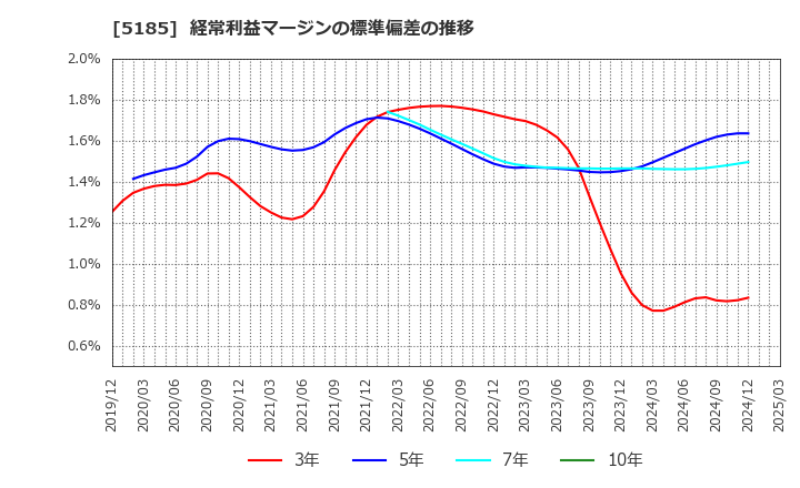 5185 (株)フコク: 経常利益マージンの標準偏差の推移