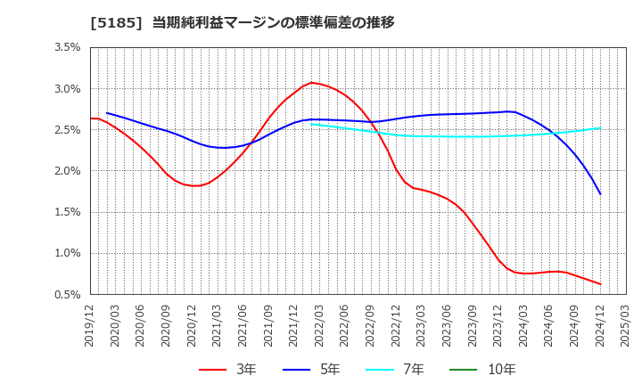 5185 (株)フコク: 当期純利益マージンの標準偏差の推移