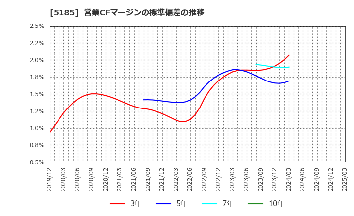 5185 (株)フコク: 営業CFマージンの標準偏差の推移