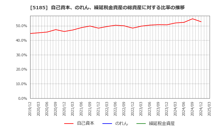 5185 (株)フコク: 自己資本、のれん、繰延税金資産の総資産に対する比率の推移