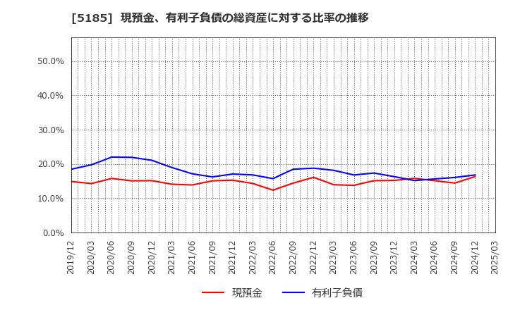 5185 (株)フコク: 現預金、有利子負債の総資産に対する比率の推移