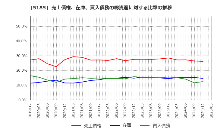 5185 (株)フコク: 売上債権、在庫、買入債務の総資産に対する比率の推移