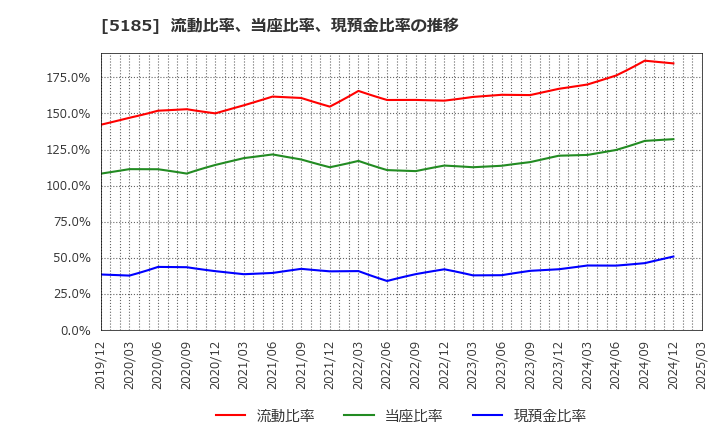 5185 (株)フコク: 流動比率、当座比率、現預金比率の推移