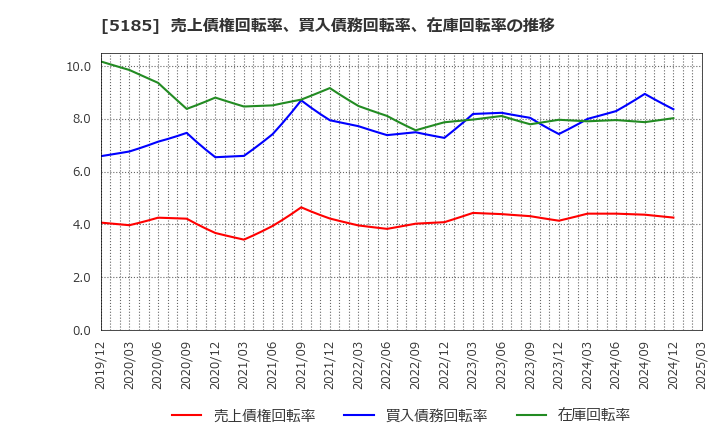 5185 (株)フコク: 売上債権回転率、買入債務回転率、在庫回転率の推移