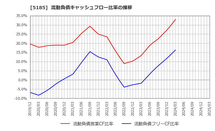 5185 (株)フコク: 流動負債キャッシュフロー比率の推移