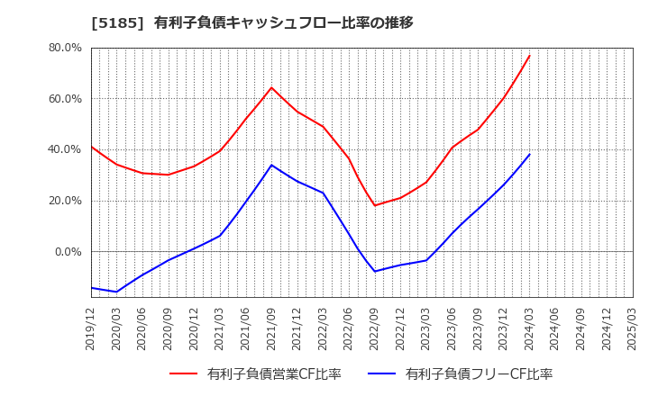 5185 (株)フコク: 有利子負債キャッシュフロー比率の推移