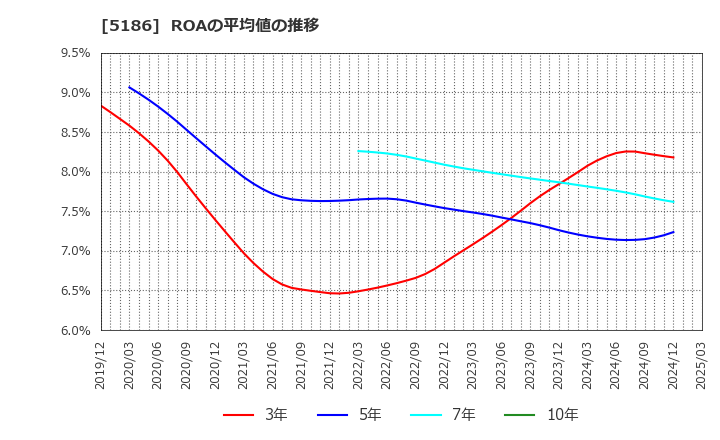 5186 ニッタ(株): ROAの平均値の推移