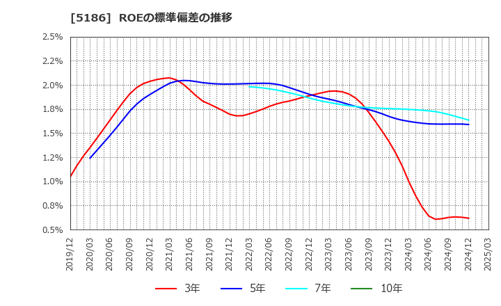 5186 ニッタ(株): ROEの標準偏差の推移