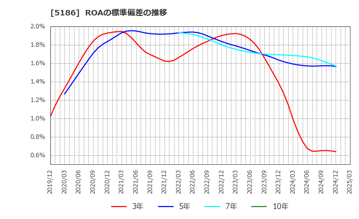 5186 ニッタ(株): ROAの標準偏差の推移