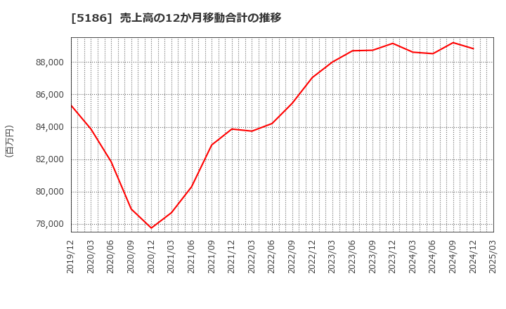 5186 ニッタ(株): 売上高の12か月移動合計の推移