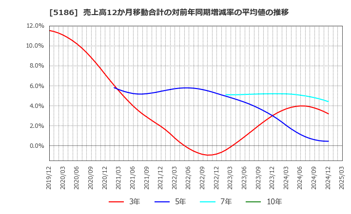 5186 ニッタ(株): 売上高12か月移動合計の対前年同期増減率の平均値の推移