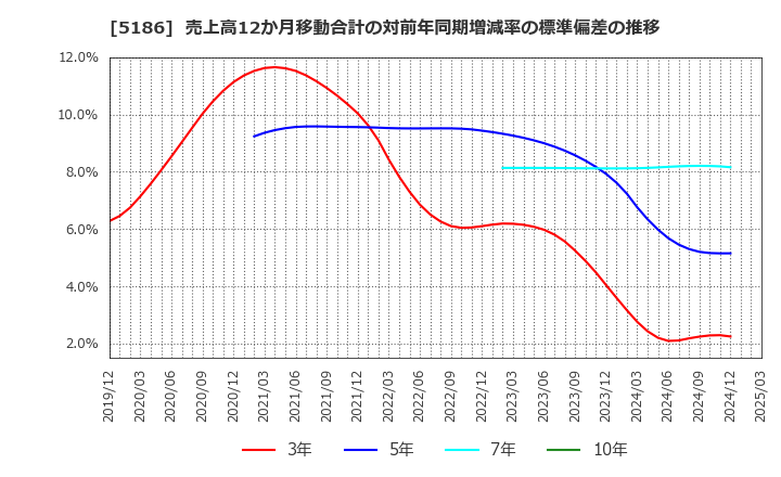 5186 ニッタ(株): 売上高12か月移動合計の対前年同期増減率の標準偏差の推移