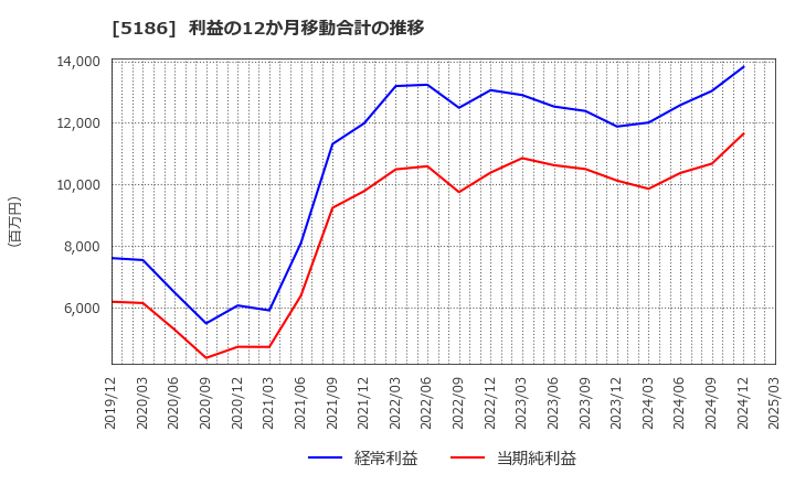 5186 ニッタ(株): 利益の12か月移動合計の推移