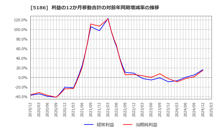5186 ニッタ(株): 利益の12か月移動合計の対前年同期増減率の推移