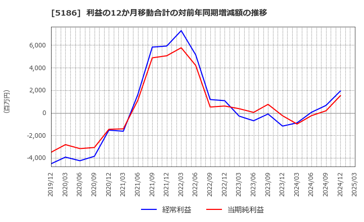 5186 ニッタ(株): 利益の12か月移動合計の対前年同期増減額の推移