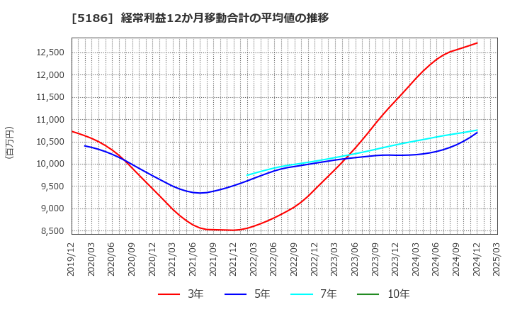 5186 ニッタ(株): 経常利益12か月移動合計の平均値の推移